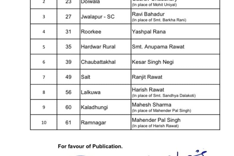 कांग्रेस ने तीसरी लिस्ट की जारी, पूर्व के टिकटों में हुआ फेरबदल। हरीश रावत अब लाल कुआं से लड़ेंगे।