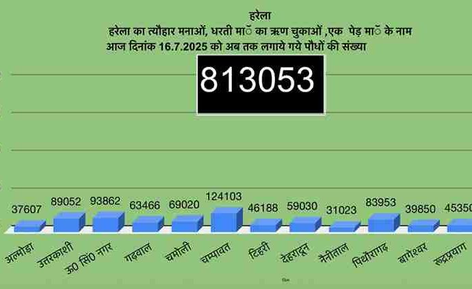 उत्तराखंड में हरेला पर्व बना हरित क्रांति का उत्सव, 8 लाख 13 हज़ार से अधिक पौधे रोपे गए