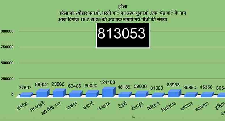 उत्तराखंड में हरेला पर्व बना हरित क्रांति का उत्सव, 8 लाख 13 हज़ार से अधिक पौधे रोपे गए