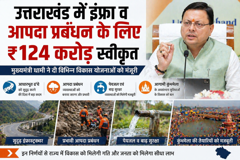 उत्तराखंड में इंफ्रा व आपदा प्रबंधन के लिए ₹124 करोड़ स्वीकृत