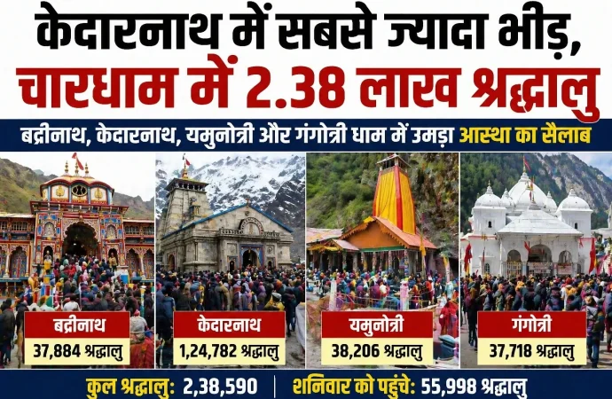 केदारनाथ में सबसे ज्यादा भीड़, चारधाम में 2.38 लाख श्रद्धालु
