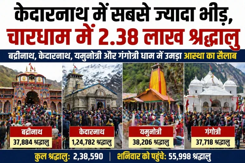 केदारनाथ में सबसे ज्यादा भीड़, चारधाम में 2.38 लाख श्रद्धालु