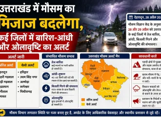 उत्तराखंड में मौसम का मिजाज बदलेगा, कई जिलों में बारिश-आंधी और ओलावृष्टि का अलर्ट