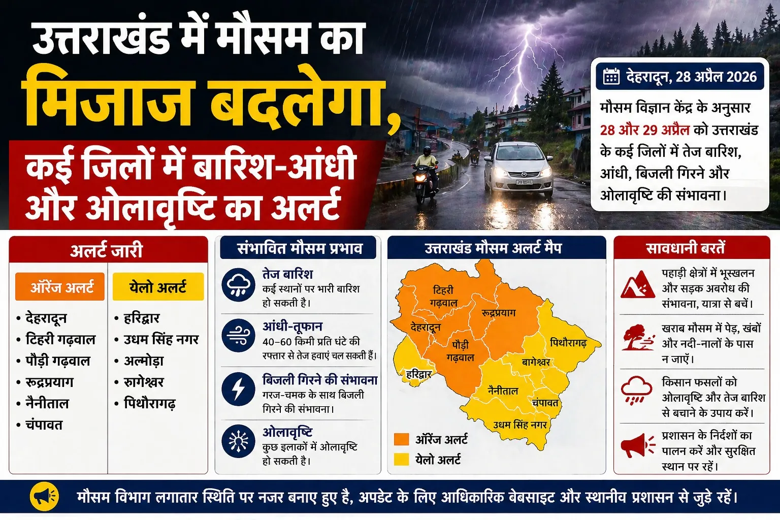 उत्तराखंड में मौसम का मिजाज बदलेगा, कई जिलों में बारिश-आंधी और ओलावृष्टि का अलर्ट