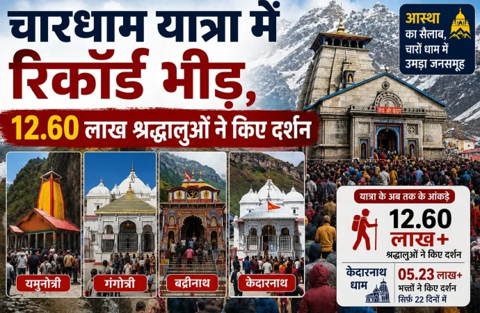 चारधाम यात्रा में रिकॉर्ड भीड़, 12.60 लाख श्रद्धालुओं ने किए दर्शन
