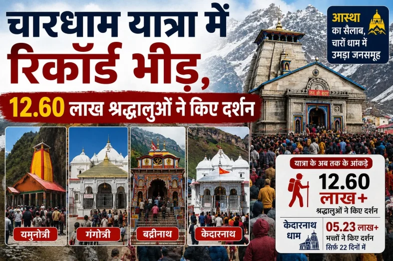 चारधाम यात्रा में रिकॉर्ड भीड़, 12.60 लाख श्रद्धालुओं ने किए दर्शन