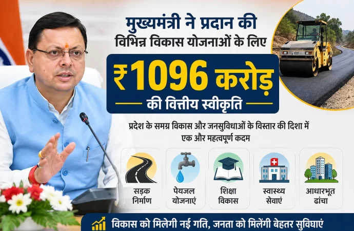 मुख्यमंत्री ने प्रदान की विभिन्न विकास योजनाओं के लिए ₹ 1096 करोड़ की वित्तीय स्वीकृति