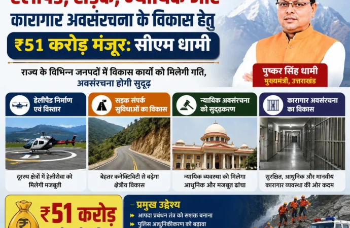 हेलीपैड, सड़क, न्यायिक और कारागार अवसंरचना के विकास हेतु ₹51 करोड़ मंजूर: सीएम धामी