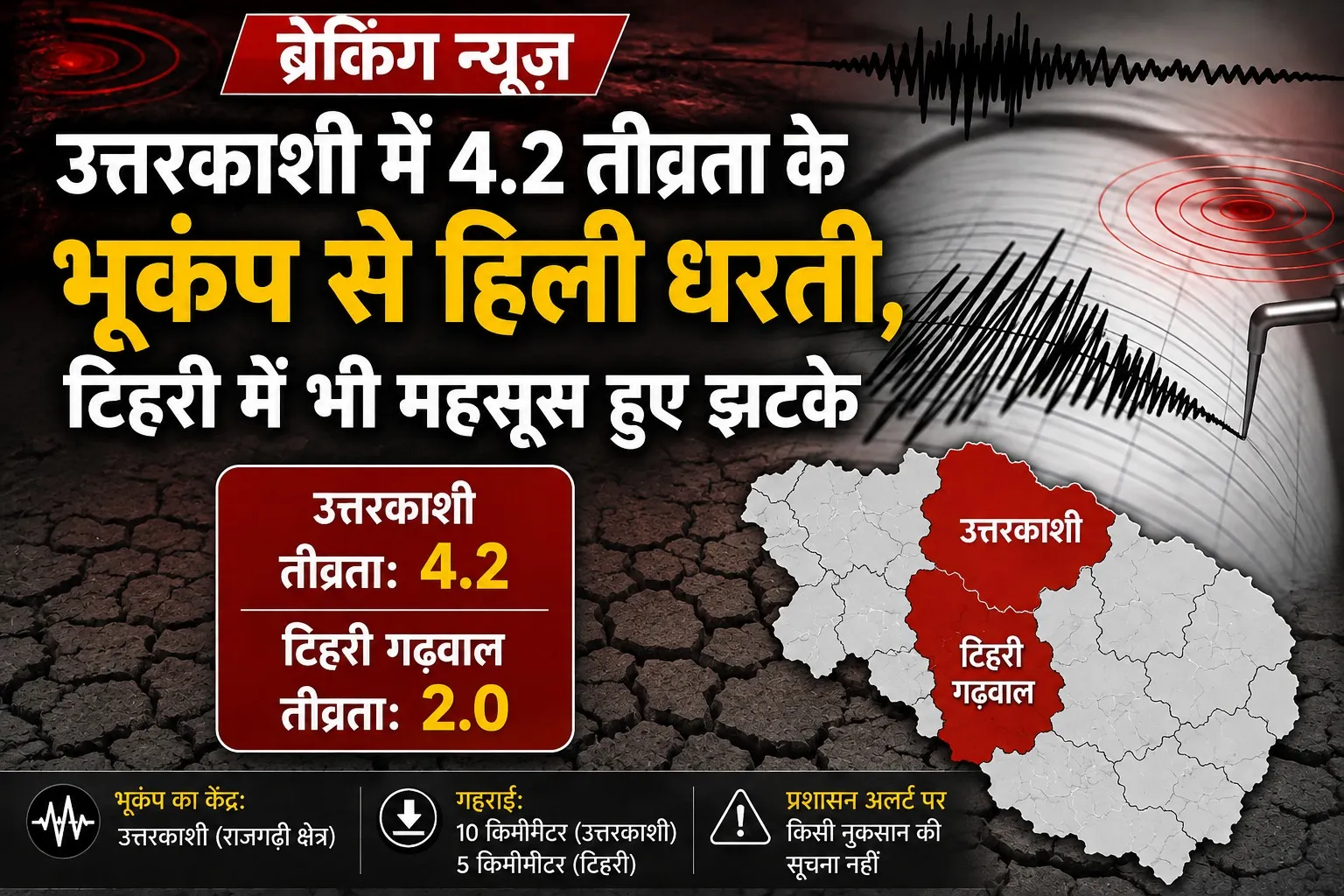 उत्तरकाशी में 4.2 तीव्रता के भूकंप से हिली धरती, टिहरी में भी महसूस हुए झटके