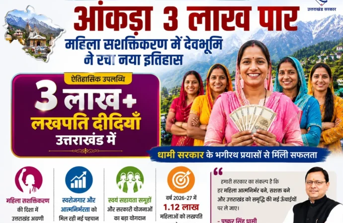 उत्तराखंड में लखपति दीदियों का आंकड़ा 3 लाख पार, महिला सशक्तिकरण में देवभूमि ने रचा नया इतिहास