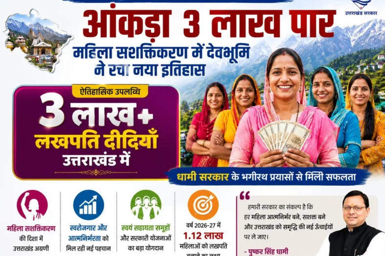 उत्तराखंड में लखपति दीदियों का आंकड़ा 3 लाख पार, महिला सशक्तिकरण में देवभूमि ने रचा नया इतिहास