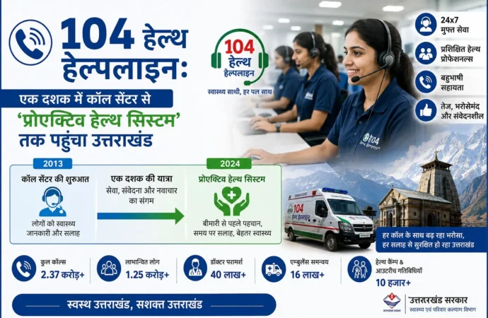 104 हेल्थ हेल्पलाइनः एक दशक में कॉल सेंटर से ‘प्रोएक्टिव हेल्थ सिस्टम’ तक पहुंचा उत्तराखंड