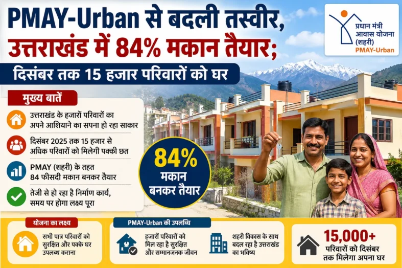 PMAY-Urban से बदली तस्वीर, उत्तराखंड में 84% मकान तैयार; दिसंबर तक 15 हजार परिवारों को घर