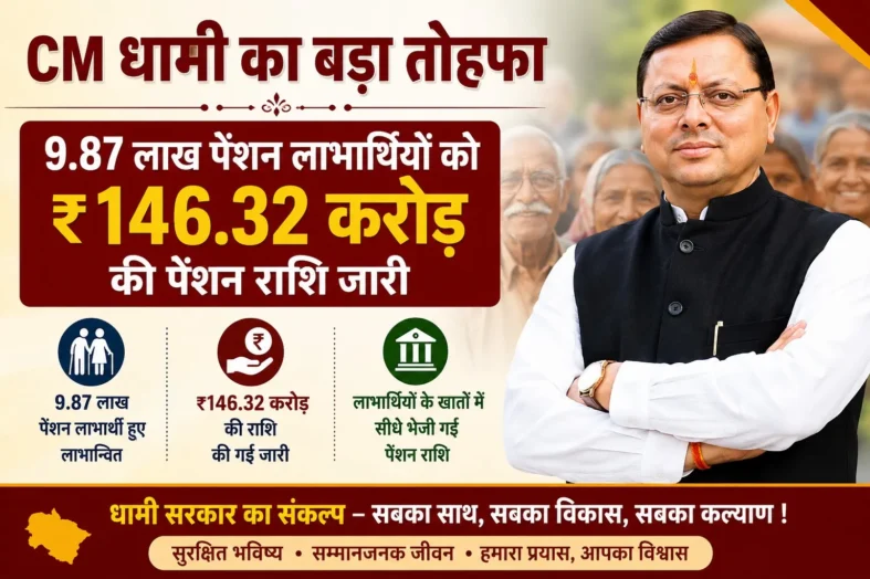 CM धामी का बड़ा तोहफा, 9.87 लाख पेंशन लाभार्थियों को ₹146.32 करोड़ की पेंशन राशि जारी